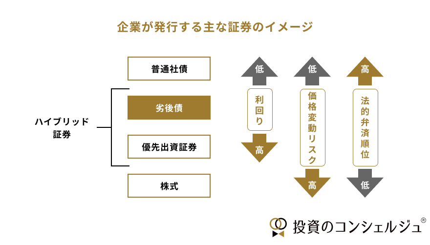 企業が発行する主な証券のイメージ