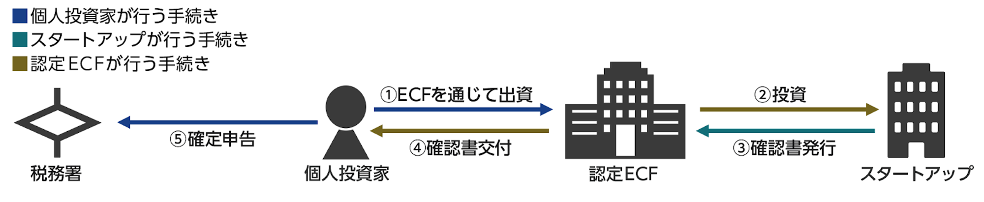 ECF経由で投資してエンジェル税制を受ける場合