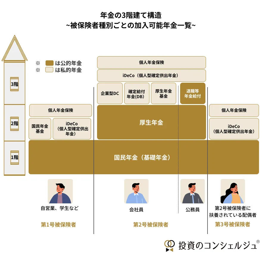 年金は「3階建て」構造とされ、1階が国民年金、2階が厚生年金などの公的年金、3階がiDeCoや企業型DC、個人年金保険などの任意加入の私的年金で構成されます。