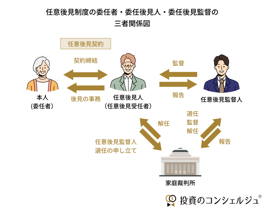 任意後見制度の委任者・委任後見人・委任後見監督人の三者関係図です。任意後見人は契約締結後、家庭裁判所によって専任された任意後見監督人の監督のもと後見事務を行います。