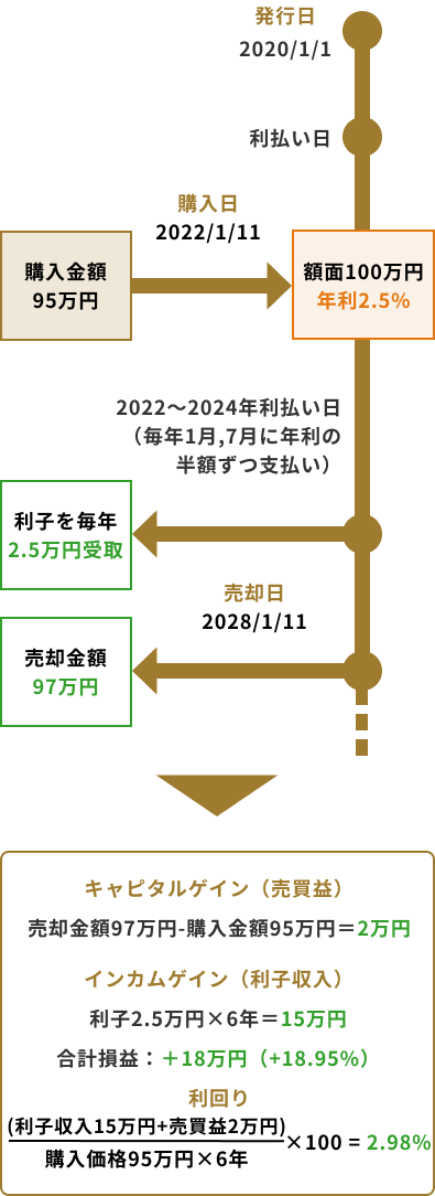 事例 B国債を6年保有し売却