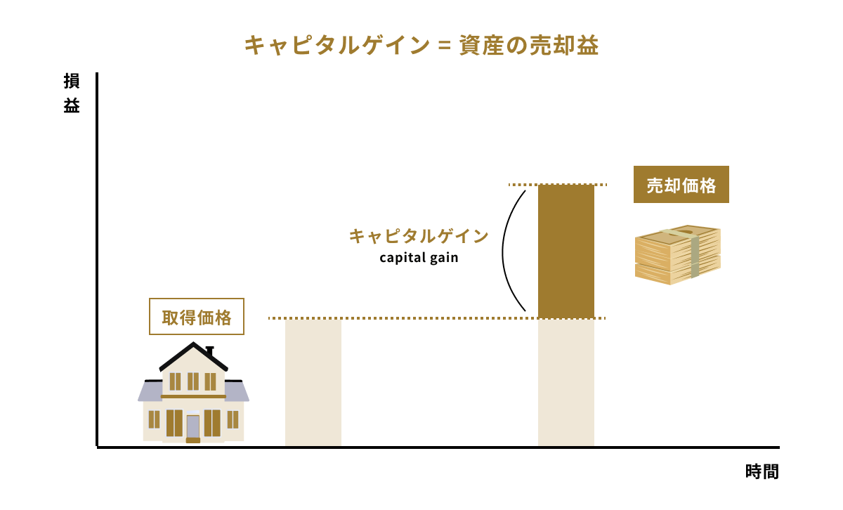 不動産のキャピタルゲイン