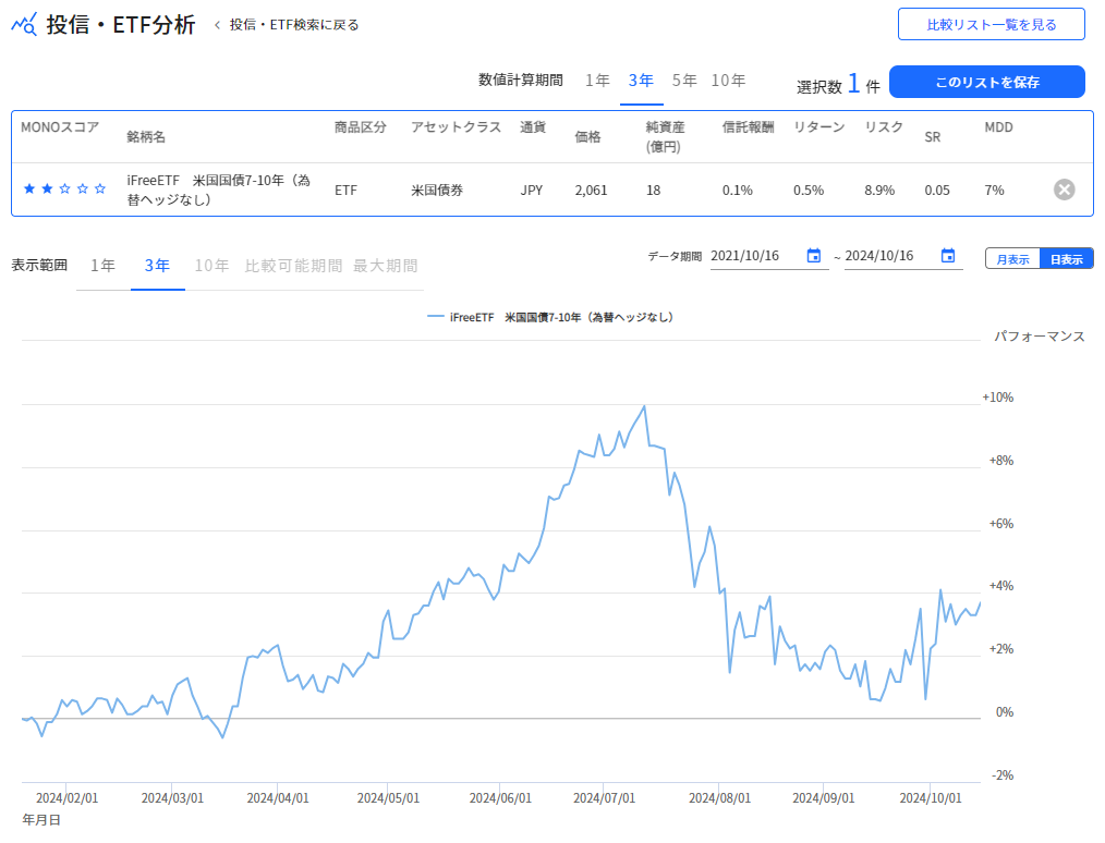 iFreeETF米国債券7–10年（為替ヘッジなし）基準価額推移