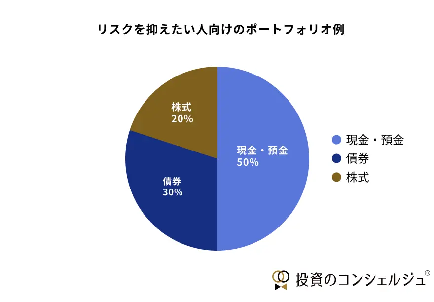 円グラフで示されたポートフォリオの例。現金・預金が約50%、債券が約30%、株式が約20%を占める。リスクを抑えて運用したい人向けです