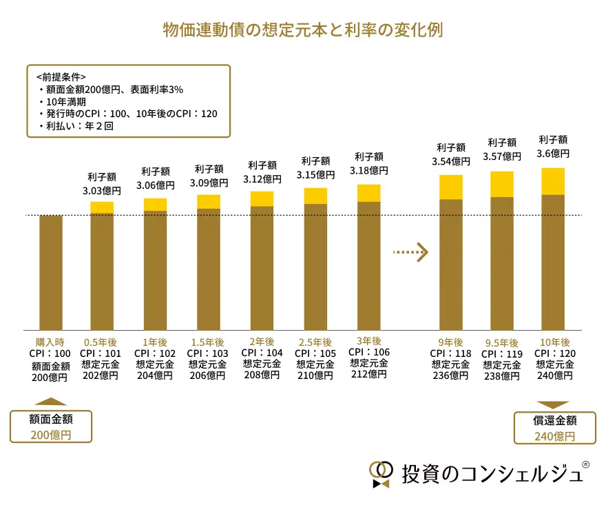 物価連動国債は、消費者物価指数（CPI）の変化に応じて元本が増減する国債です。インフレ時には元本が上昇し、それに連動して利息額も増加することから、インフレヘッジに活用されます