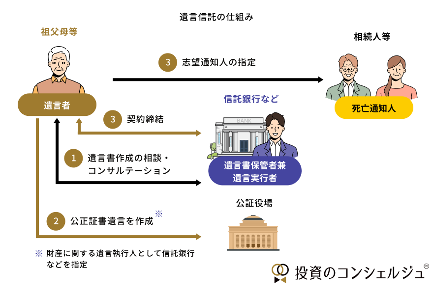 遺言信託の仕組み