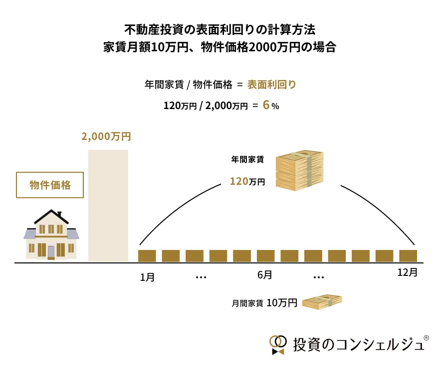 不動産投資における表面利回りは年間家賃収入を物件価格で割った値で、不動産投資の収益性を判断する際の基本指標の一つです。