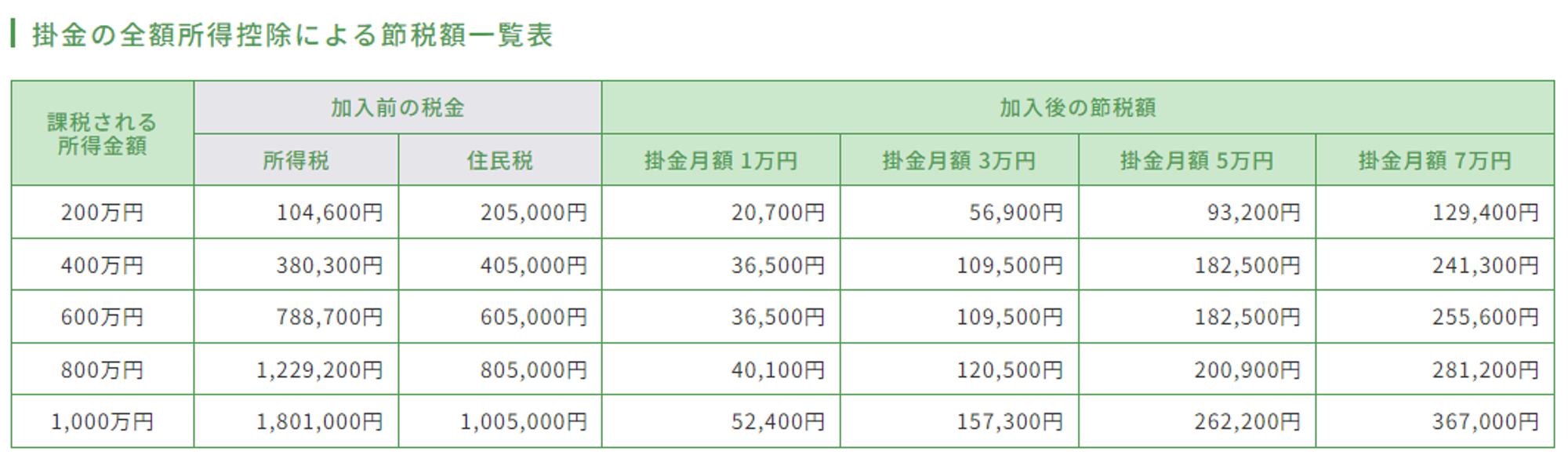 小規模企業共済の掛け金