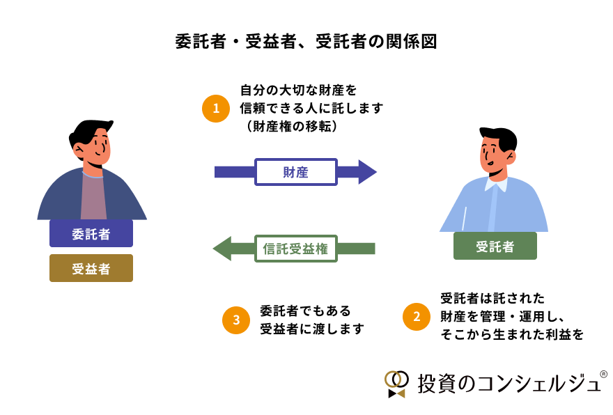 信託における、委託者と受益者が同じ場合の受託者との関係図