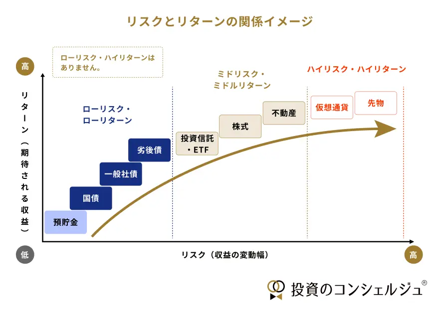 債券を中心としたリスクとリターンの関係イメージ