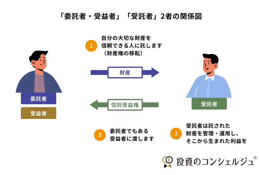 信託における、委託者と受益者が同じ場合の受託者との2者関係図