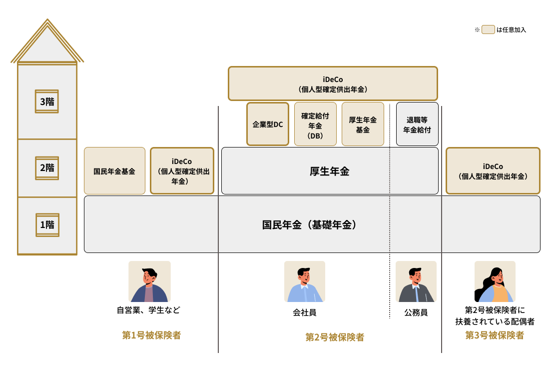 年金の3階建て構造