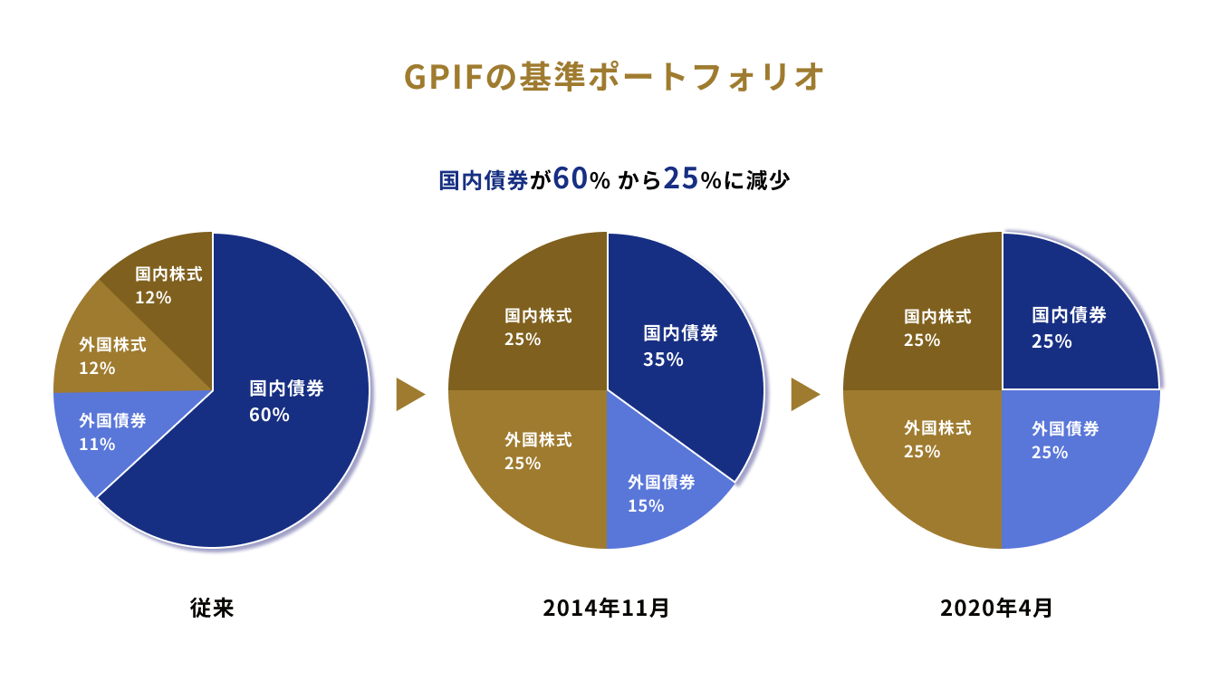 GPIFの基準ポートフォリオ