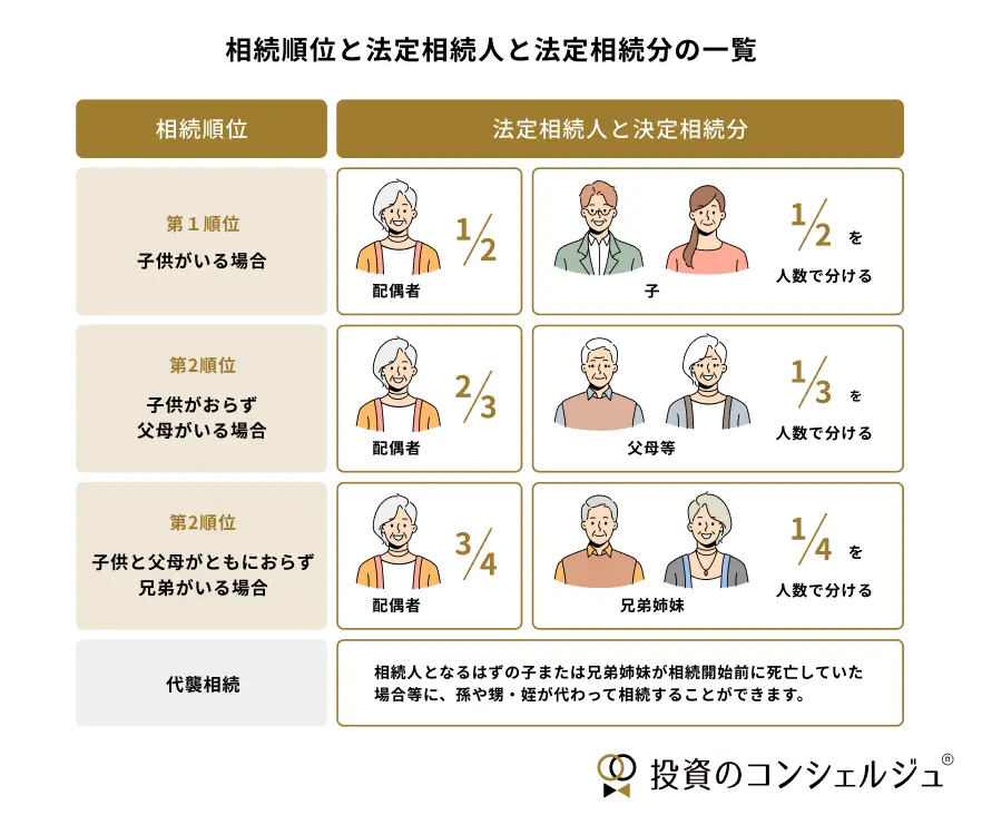法定相続人とその相続割合は、配偶者・子・父母・兄弟姉妹の続柄で変化します。配偶者は常に相続権を持ち、第1位の子は1/2ずつ、第2位の父母は1/3ずつ、第3位の兄弟姉妹は1/4ずつ分配されます。