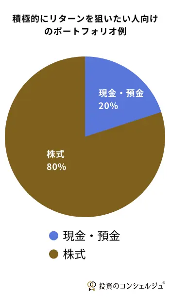 現金・預金が約2割、株式が約8割を占めるポートフォリオの円グラフ。株式をポートフォリオの軸に据えて積極的にリターンを狙います。