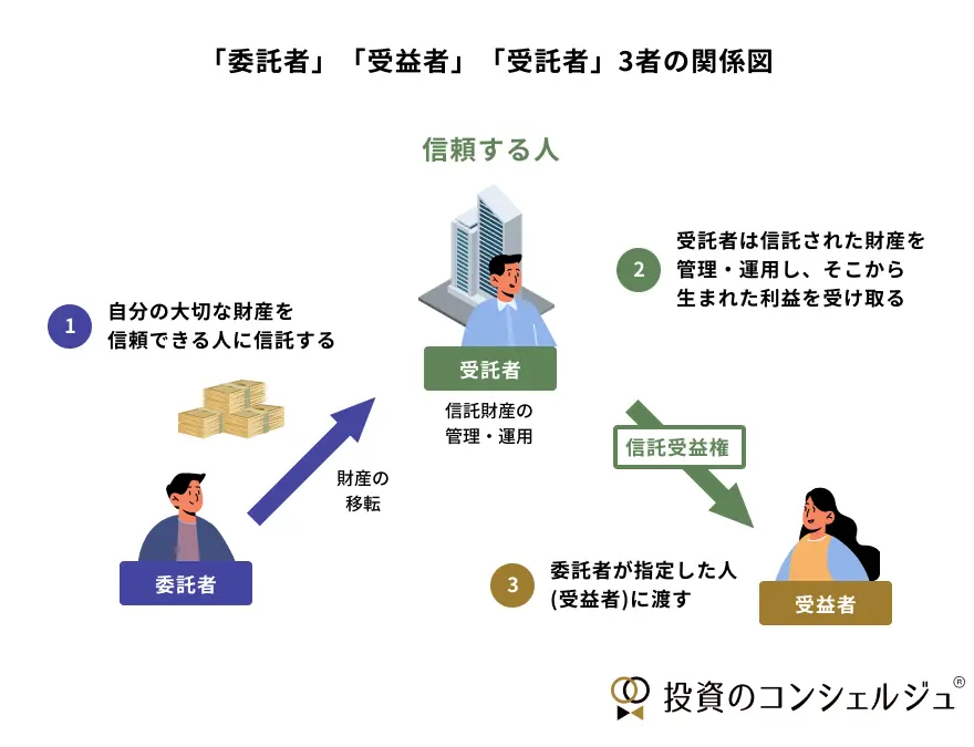 信託における委託者・受託者・受益者の3者関係図