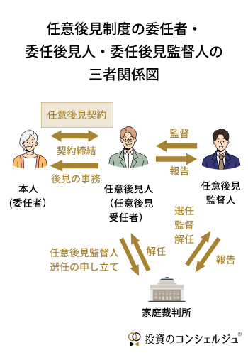 任意後見制度の委任者・委任後見人・委任後見監督人の三者関係図です。任意後見人は契約締結後、家庭裁判所によって専任された任意後見監督人の監督のもと後見事務を行います。