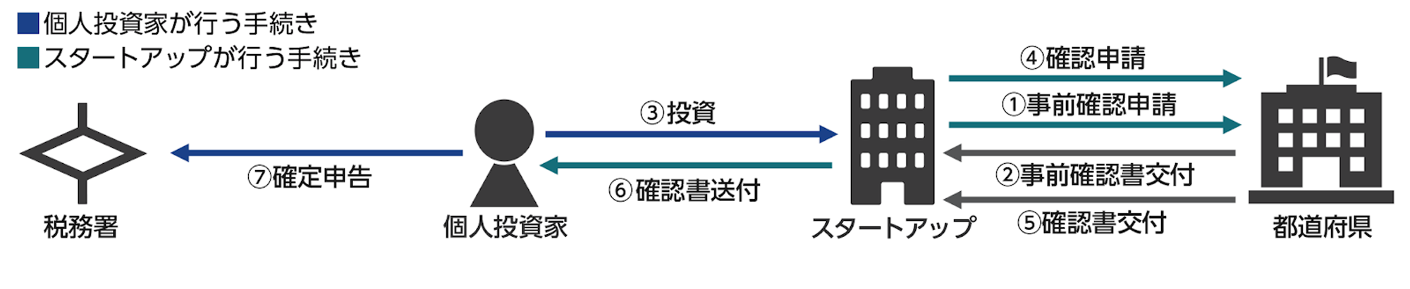 直接企業に投資してエンジェル税制を受ける場合