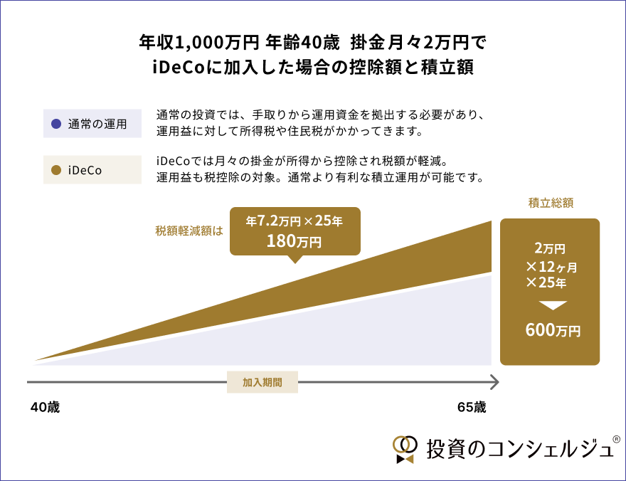 iDeco加入シミュレーション