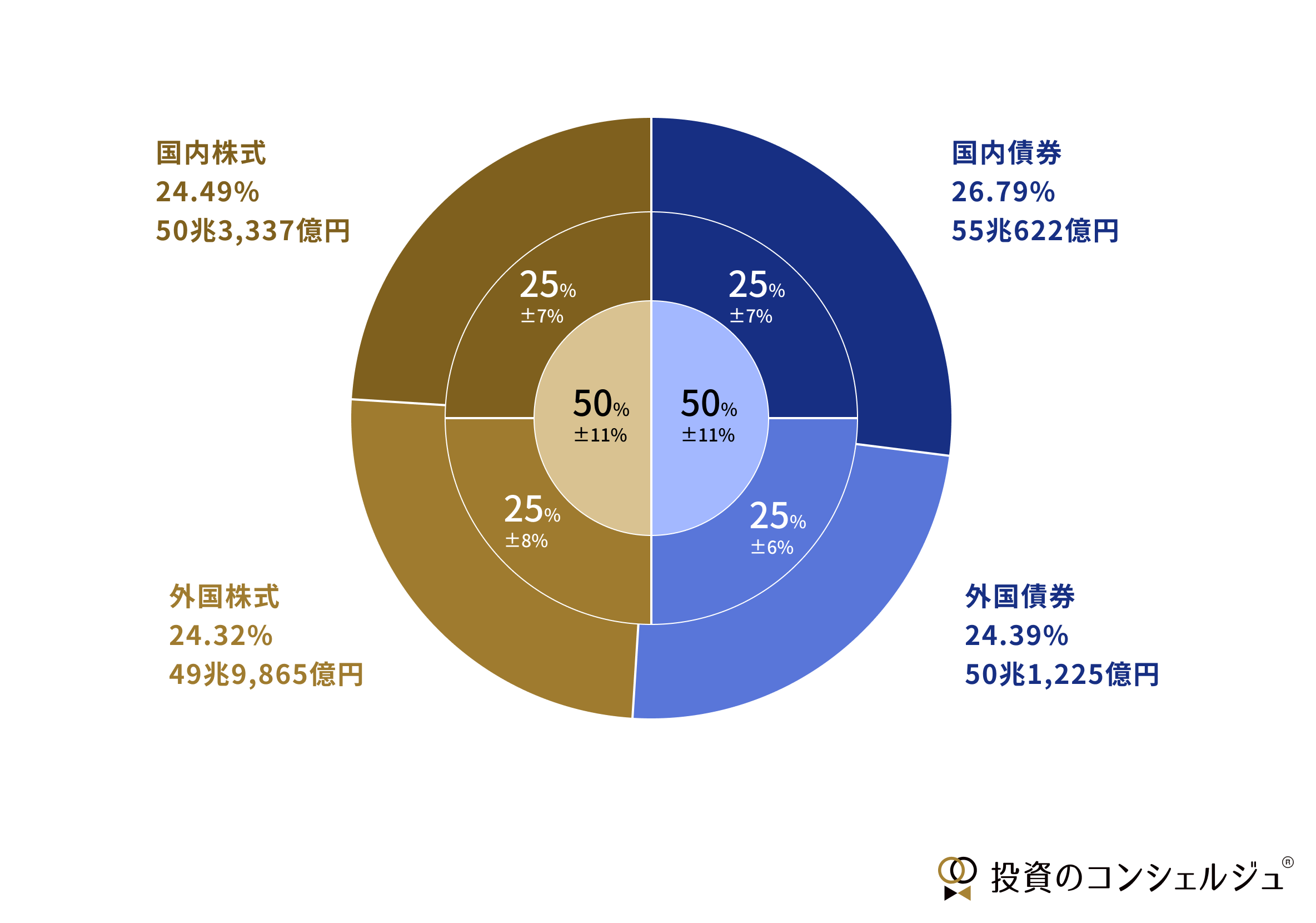 GPIF基本ポートフォリオ