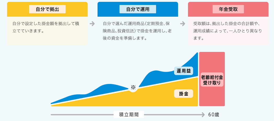 iDeCoの仕組み