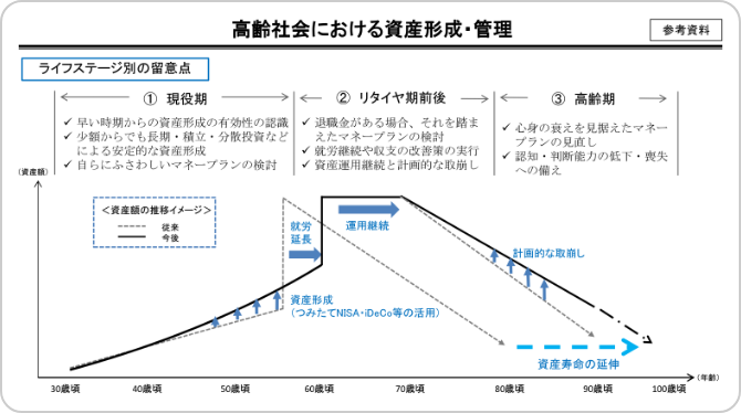 高齢社会における資産形成・管理