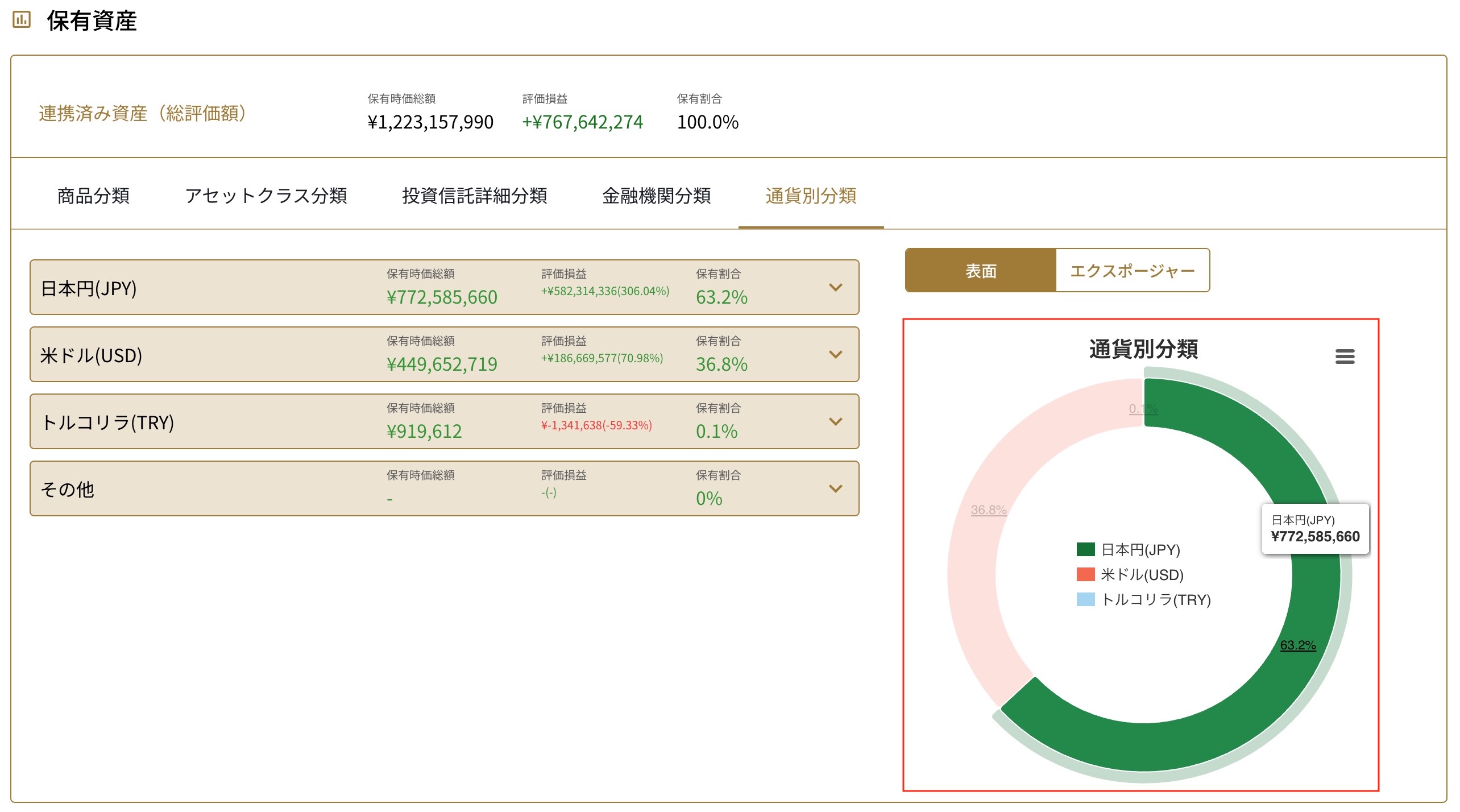 通貨別分類 表面 円グラフの表示