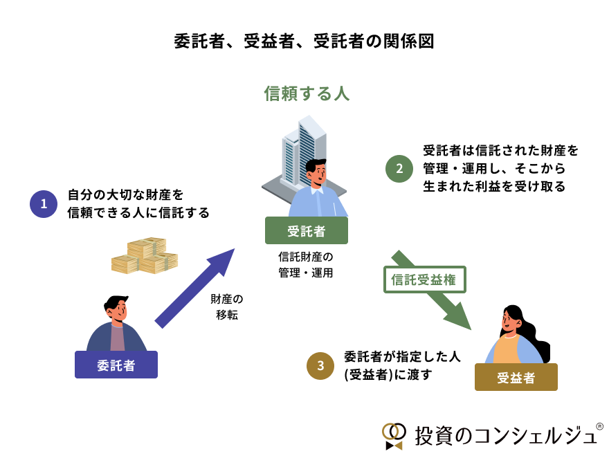 信託における委託者・受託者・受益者の関係図