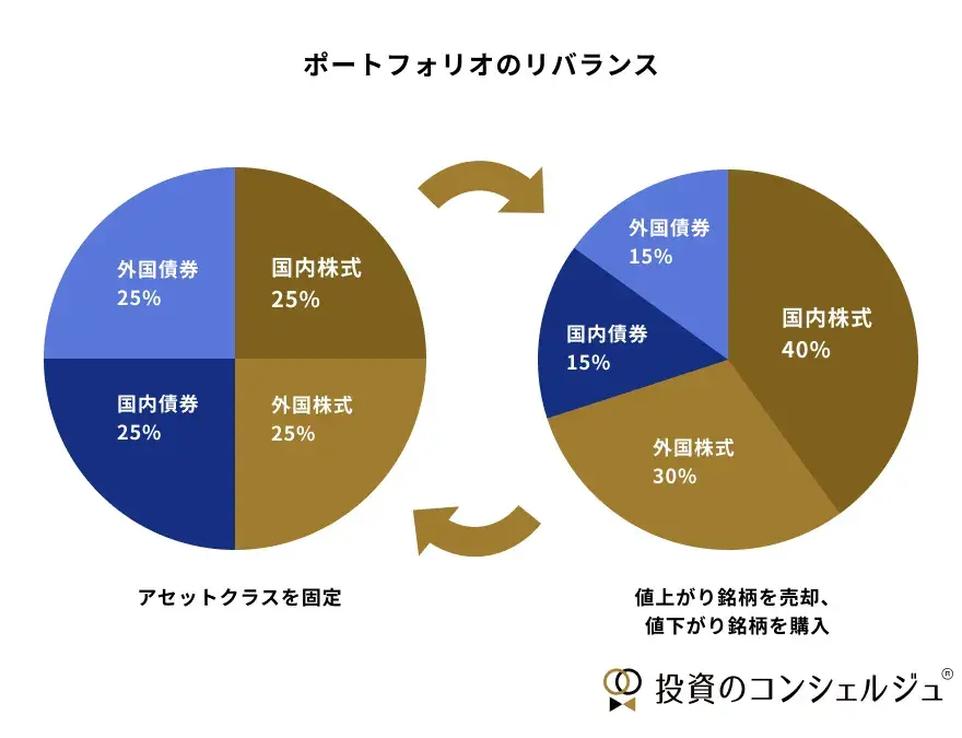 アセットアロケーションとは？理想の資産配分やポートフォリオとの違い