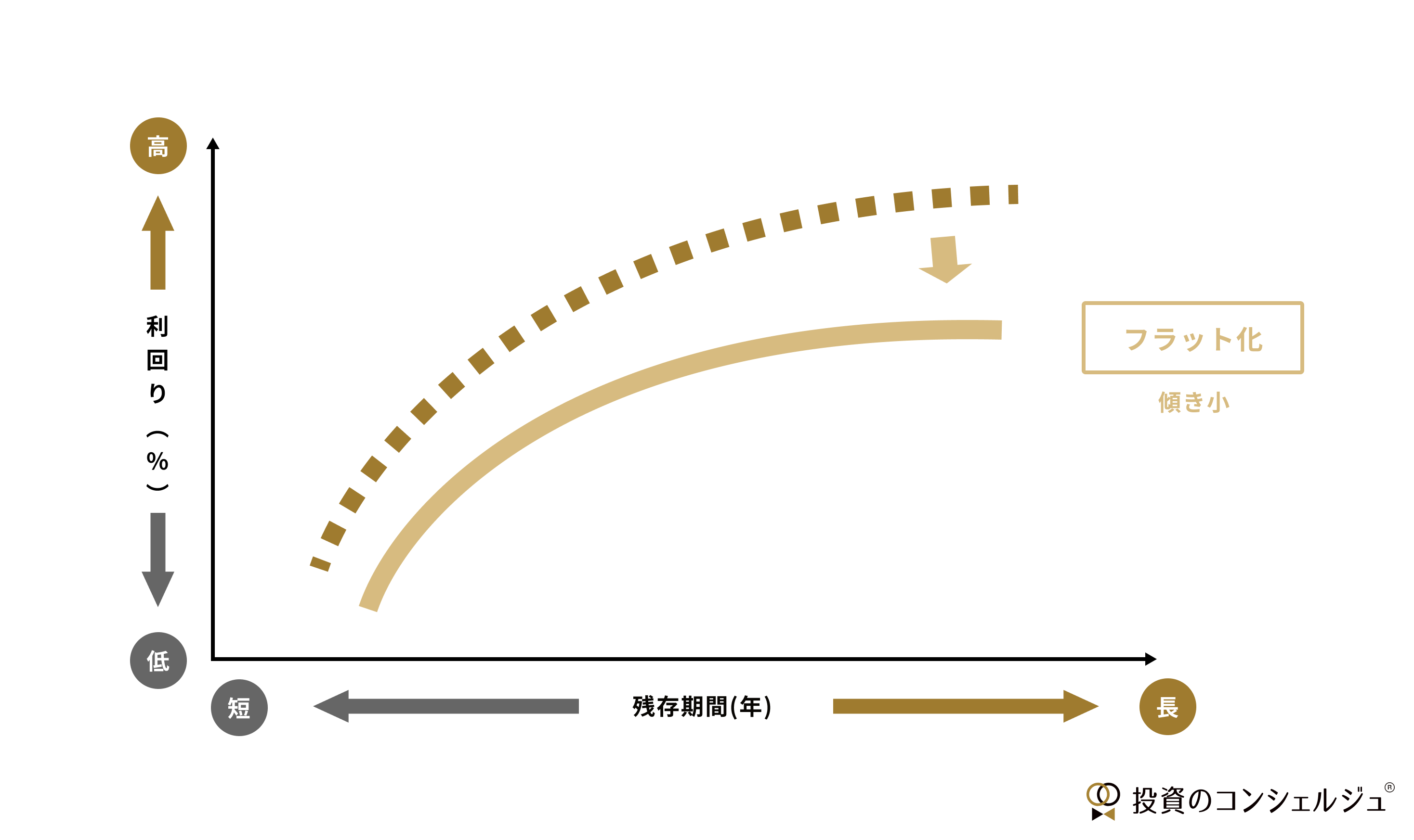 フラット化の説明