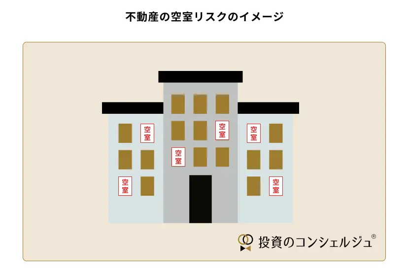 不動産投資における空室リスクとは、入居者が確保できず家賃収入が得られない状態が続くことで、収益の低下や維持費の負担増につながることです。