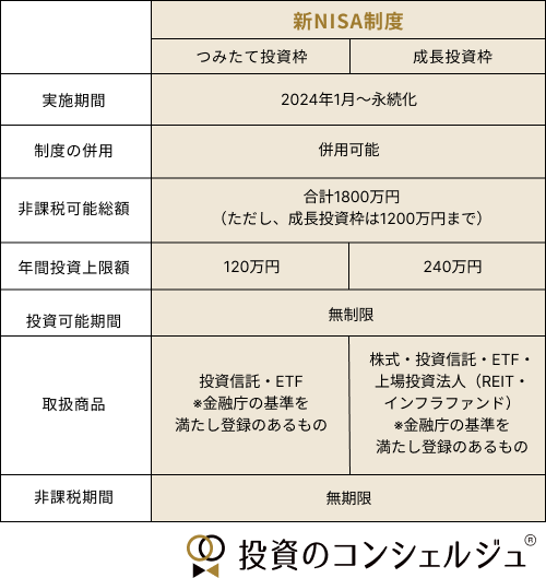 新NISAの仕組み