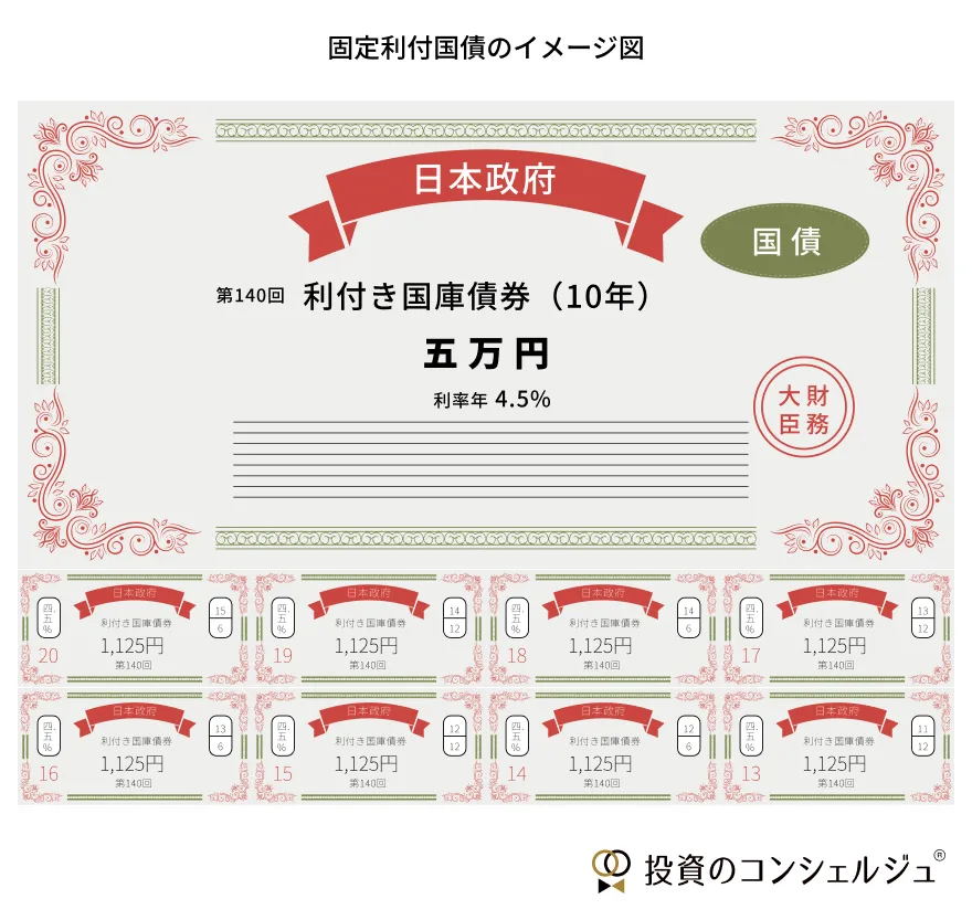 固定利付日本国債のイメージ画像です。国債は償還日や利率などの条件が記載された部分と、利払日に交換することで利金を得られる利札（クーポン）によって構成されています。