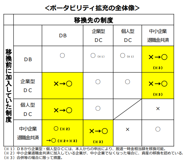 Pension-portability-system