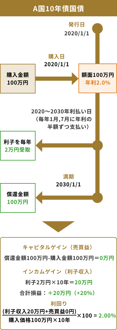 事例 A国10年国債