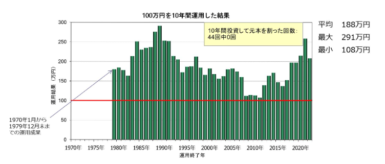 100万円を１０年間運用した成果