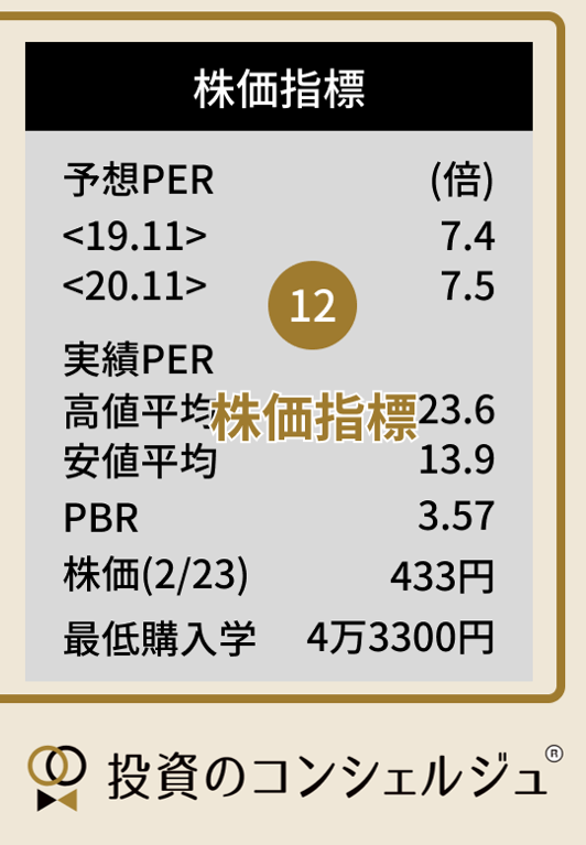 四季報株価指標の例