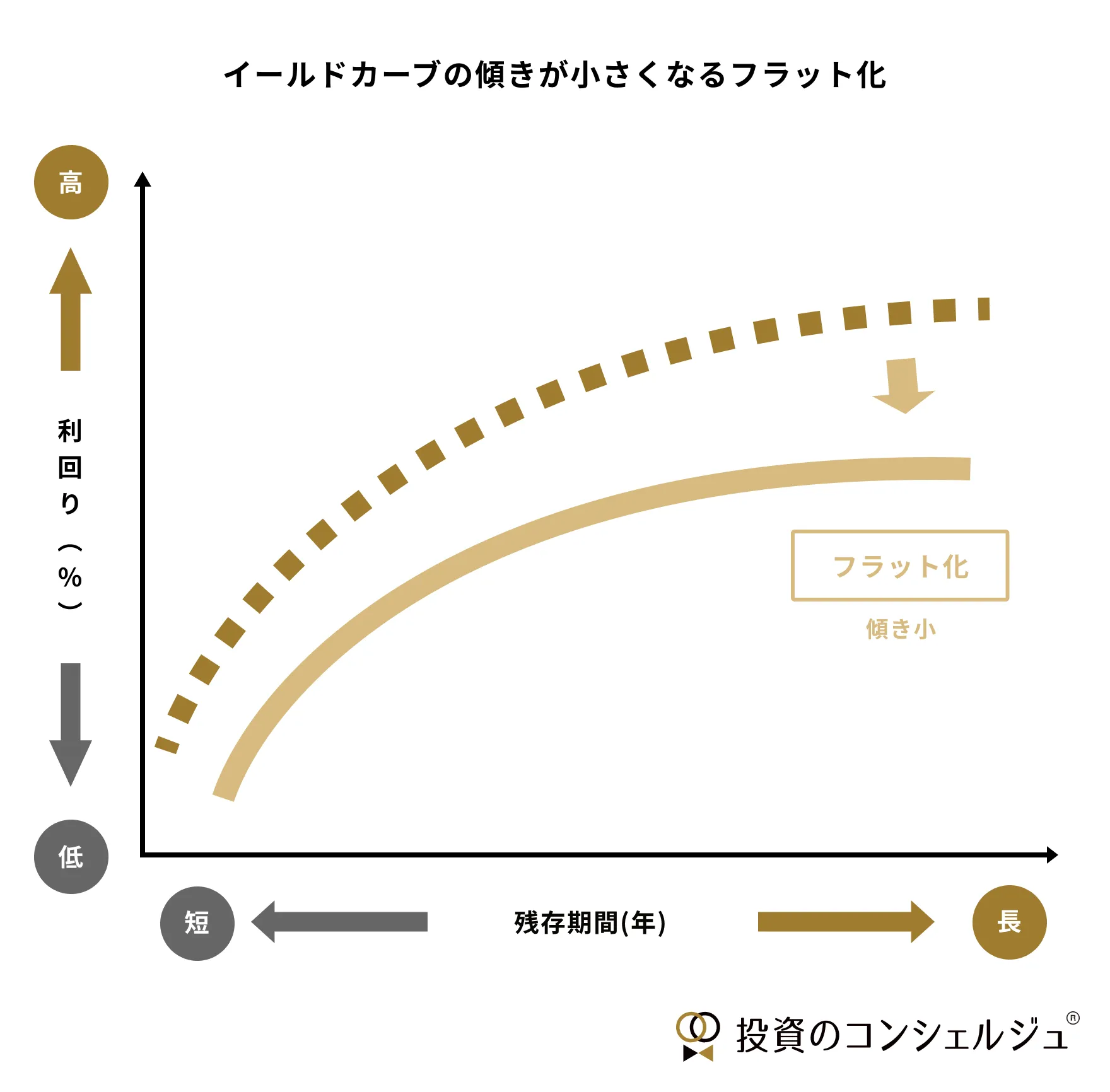 イールドカーブのフラット化とは、短期金利と長期金利の差が縮小し、カーブの傾きが小さくなる現象で、景気減速の兆候とされます。