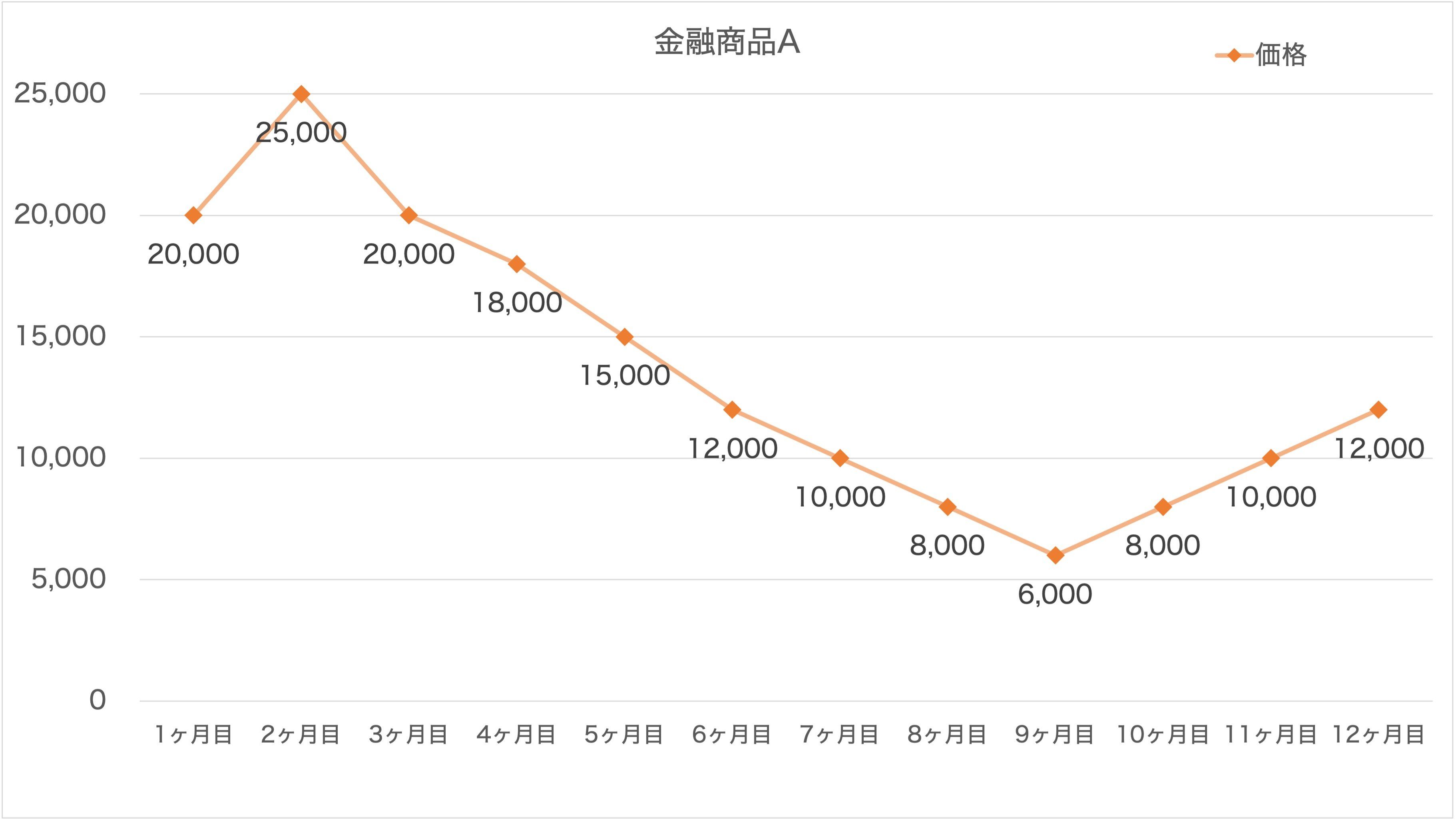 ドルコスト平均法で購入検討している金融商品の価格推移