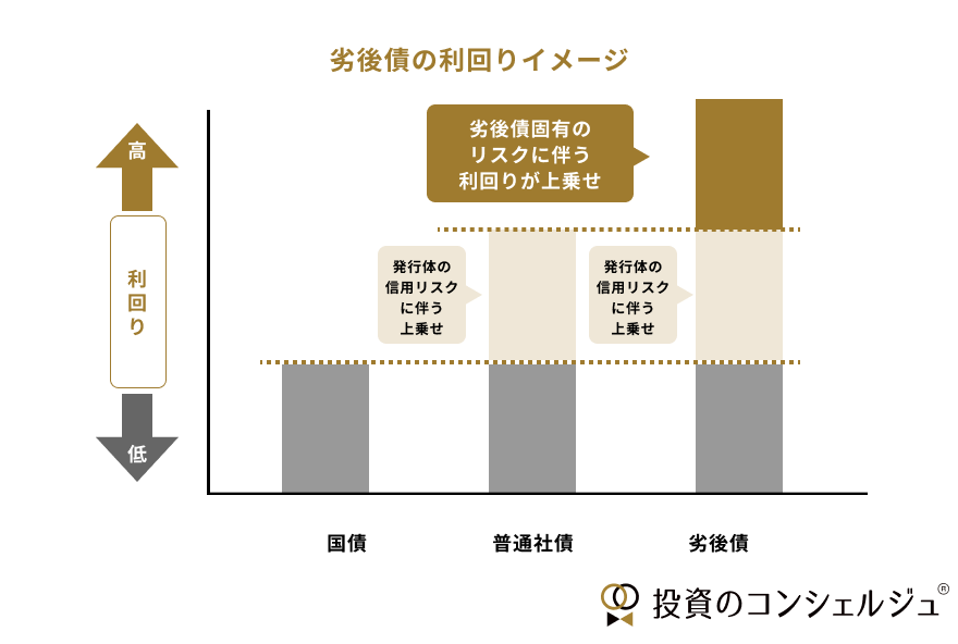 劣後債の利回りイメージ