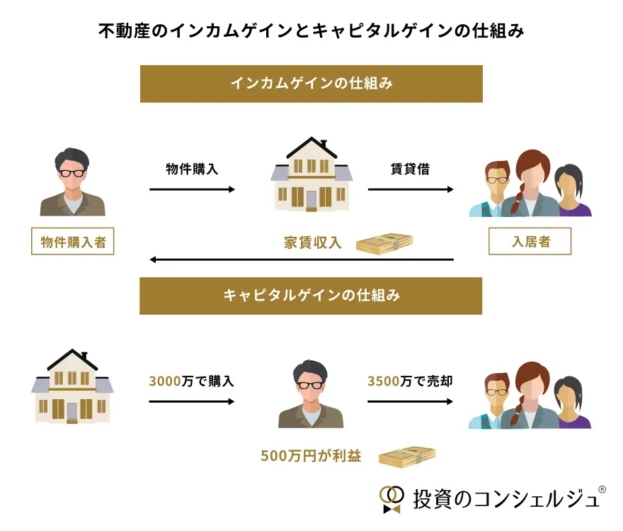 不動産投資におけるインカムゲインは、購入した物件を賃貸したことによって得られる家賃収入です。キャピタルゲインは、物件を購入後に価格が上昇した際に売却した売却益です。
