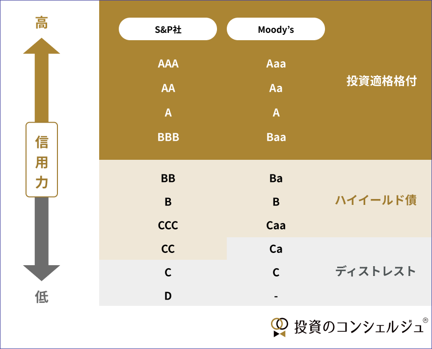 ハイイールド債の格付け