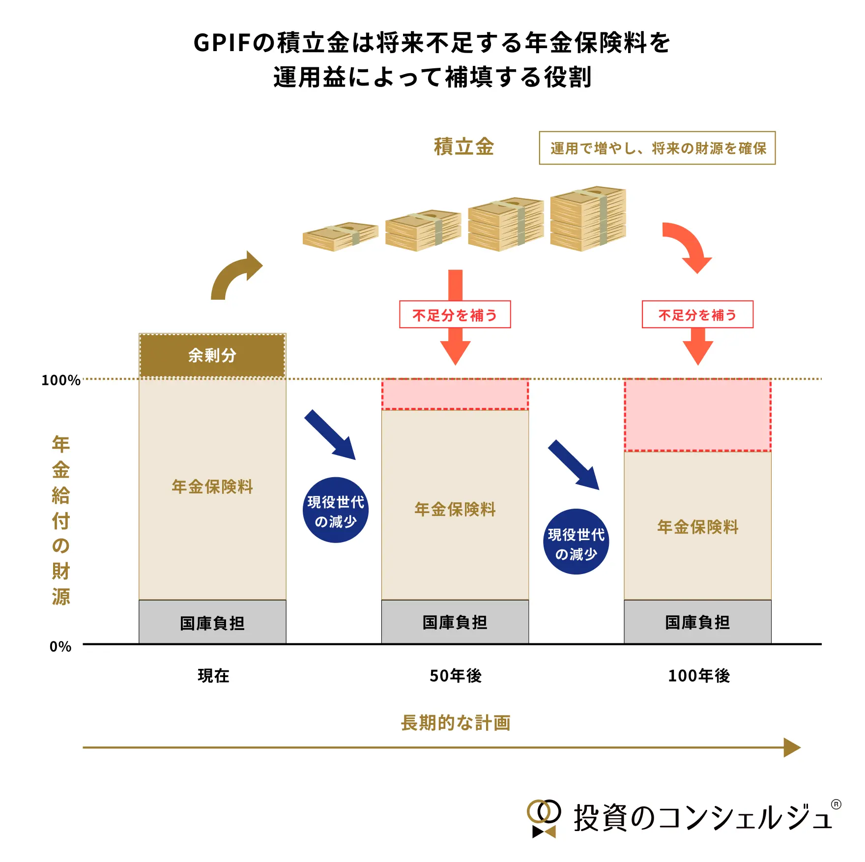 GPIF（年金積立金管理運用独立行政法人）の積立金は、年金保険料や国庫負担だけでは不足する将来の年金給付を補うため、長期的に運用・増加させる資金です。将来の年金財源不足を補う重要な役割を担っています。