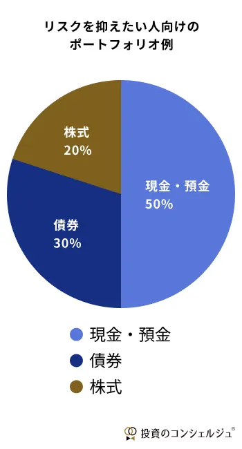 円グラフで示されたポートフォリオの例。現金・預金が約50%、債券が約30%、株式が約20%を占める。リスクを抑えて運用したい人向けです