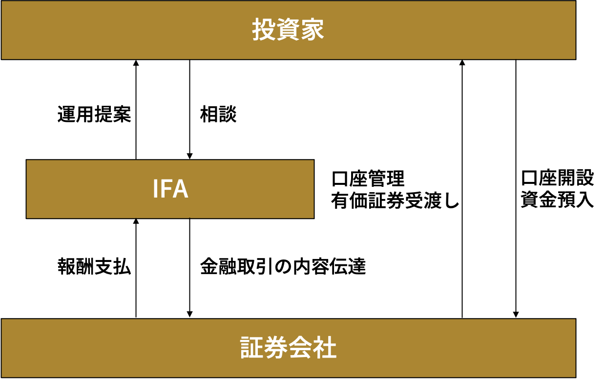 IFAと投資家・証券会社の関係図