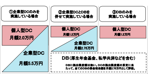 企業型DCとiDeCoとDBの関係