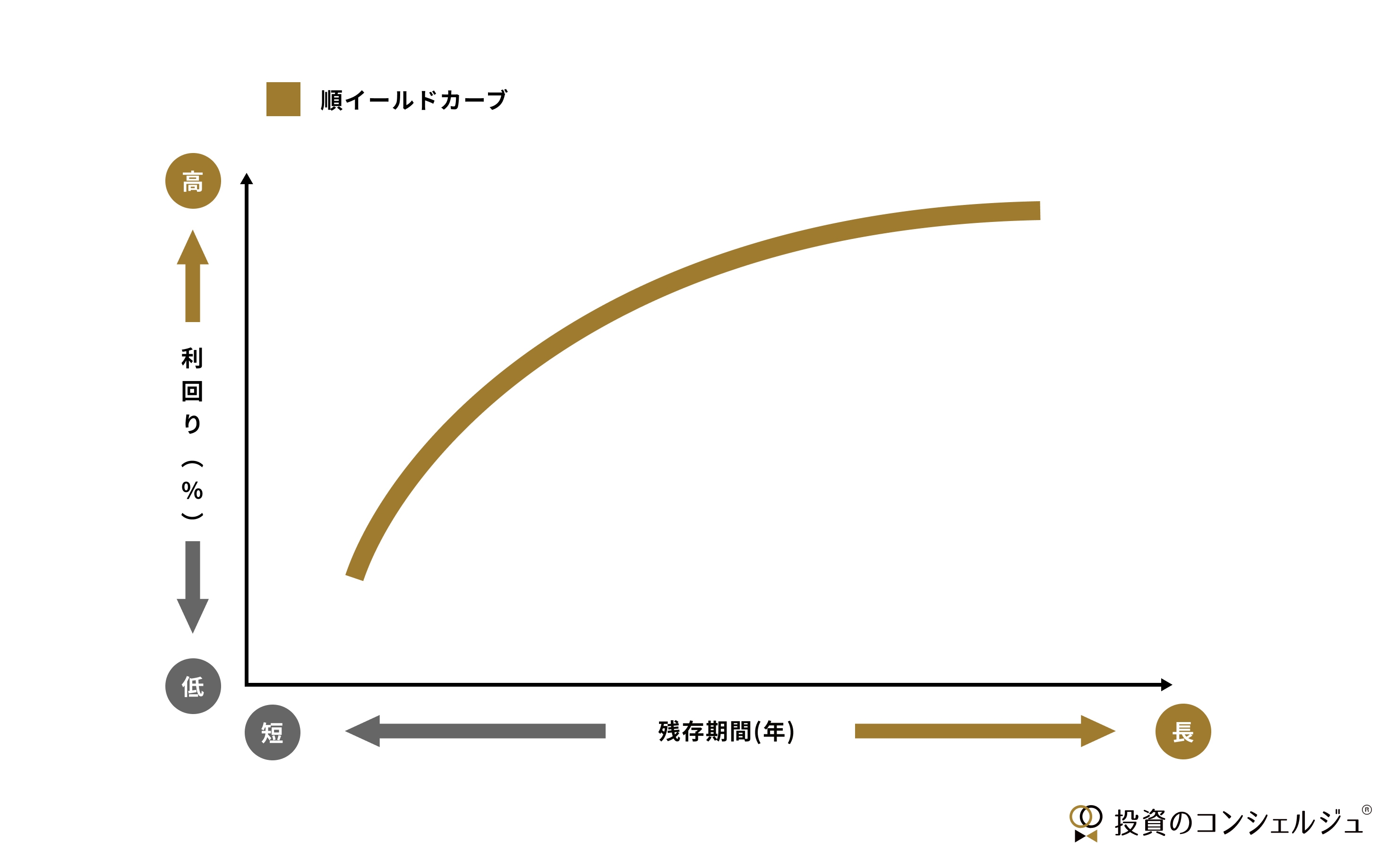 順イールドカーブの説明