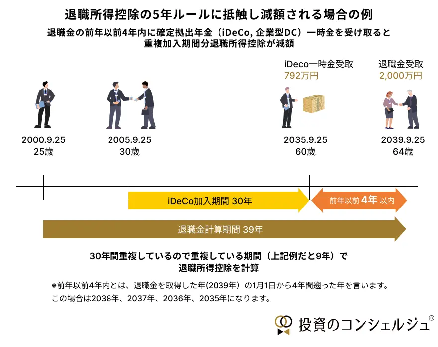退職金にかかる税金と退職所得控除とは？受け取り前に知っておき