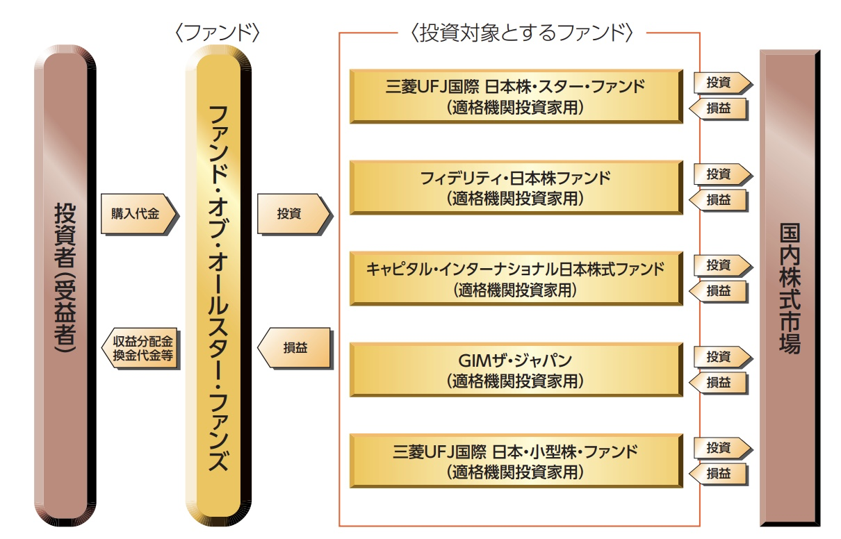 ファンドオブオールスターファンズ