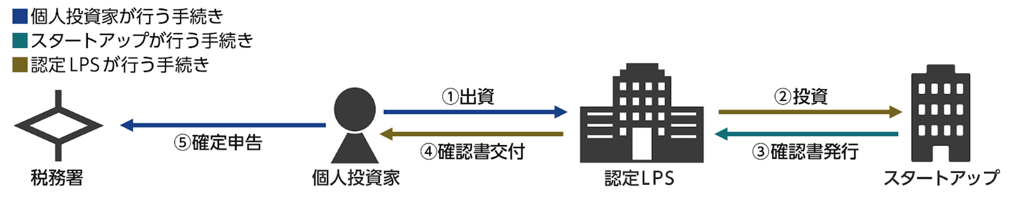 LPS経由で投資してエンジェル税制を受ける場合